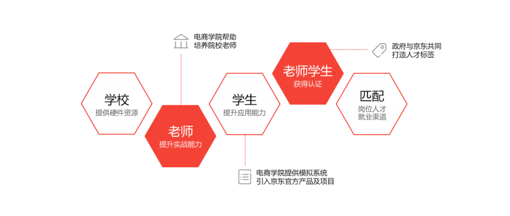 京东大学电商学院的解决方案
